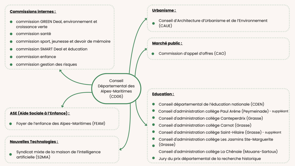 Image des différentes commissions où siège l'élu départemental du canton Grasse 2 pour les Alpes-Maritimes